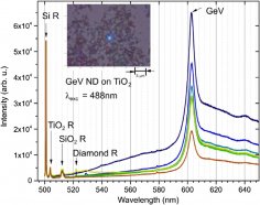 Laser spectroscopy of nanodiamonds