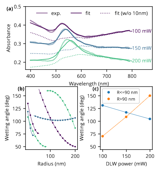 Absorbance and wetting angle of gold nanoparticles